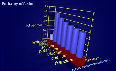 Image showing periodicity of enthalpy of fusion for group 1 chemical elements.