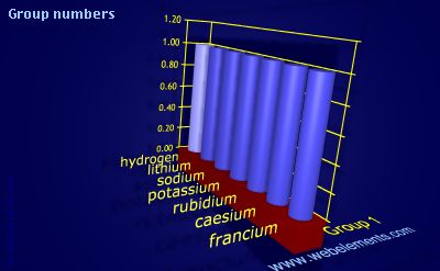 Image showing periodicity of group numbers for group 1 chemical elements.