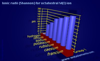 Image showing periodicity of ionic radii (Shannon) for octahedral M(I) ion for group 1 chemical elements.