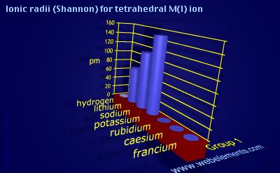 Image showing periodicity of ionic radii (Shannon) for tetrahedral M(I) ion for group 1 chemical elements.