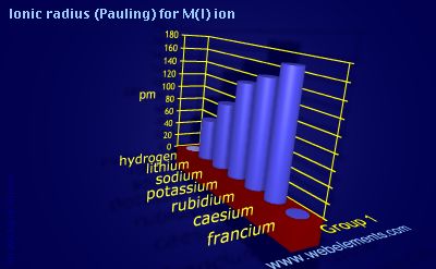 Image showing periodicity of ionic radius (Pauling) for M(I) ion for group 1 chemical elements.