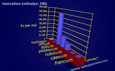 Image showing periodicity of ionization energy: 10th for group 1 chemical elements.