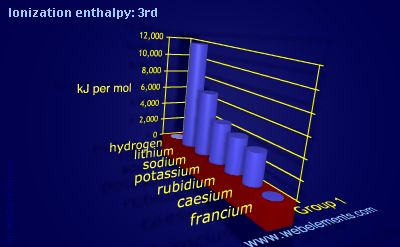 Image showing periodicity of ionization energy: 3rd for group 1 chemical elements.