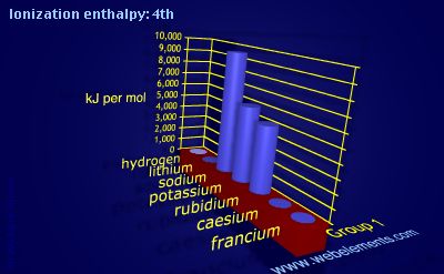 Image showing periodicity of ionization energy: 4th for group 1 chemical elements.