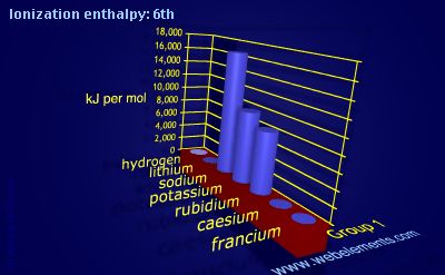 Image showing periodicity of ionization energy: 6th for group 1 chemical elements.