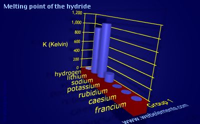 Image showing periodicity of melting point of the hydride for group 1 chemical elements.