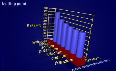 Image showing periodicity of melting point for group 1 chemical elements.