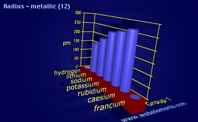 Image showing periodicity of radius - metallic (12) for group 1 chemical elements.