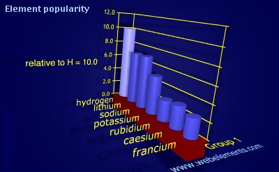 Image showing periodicity of element popularity for group 1 chemical elements.