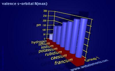 Image showing periodicity of valence s-orbital R(max) for group 1 chemical elements.