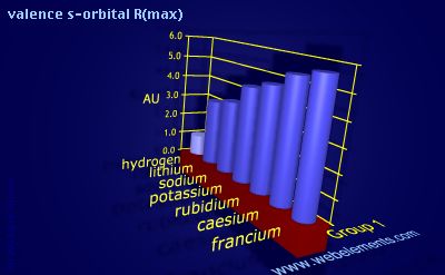 Image showing periodicity of valence s-orbital R(max) for group 1 chemical elements.