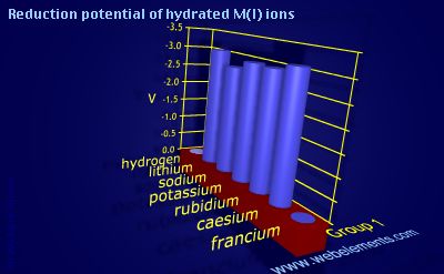 Image showing periodicity of reduction potential of hydrated M(I) ions for group 1 chemical elements.