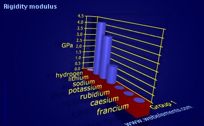 Image showing periodicity of rigidity modulus for group 1 chemical elements.