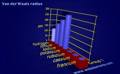 Image showing periodicity of van der Waals radius for group 1 chemical elements.