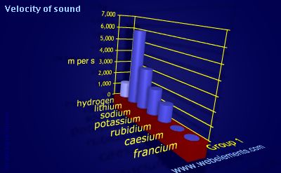 Image showing periodicity of velocity of sound for group 1 chemical elements.