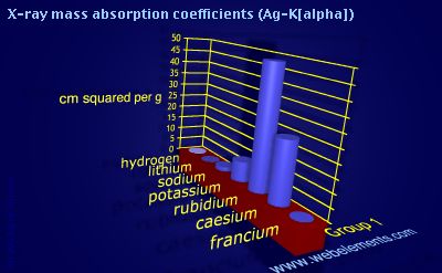 Image showing periodicity of x-ray mass absorption coefficients (Ag-Kα) for group 1 chemical elements.