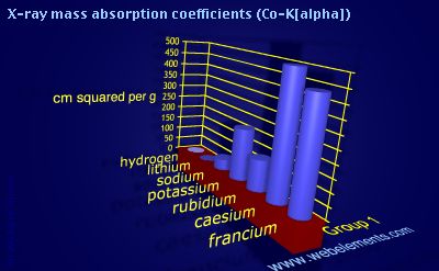 Image showing periodicity of x-ray mass absorption coefficients (Co-Kα) for group 1 chemical elements.