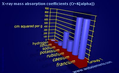 Image showing periodicity of x-ray mass absorption coefficients (Cr-Kα) for group 1 chemical elements.