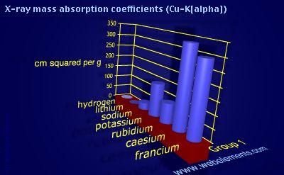 Image showing periodicity of x-ray mass absorption coefficients (Cu-Kα) for group 1 chemical elements.