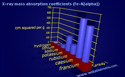 Image showing periodicity of x-ray mass absorption coefficients (Fe-Kα) for group 1 chemical elements.