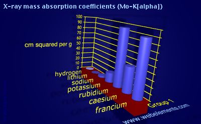 Image showing periodicity of x-ray mass absorption coefficients (Mo-Kα) for group 1 chemical elements.