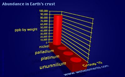 Image showing periodicity of abundance in Earth's crust (by weight) for group 10 chemical elements.