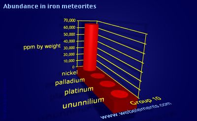 Image showing periodicity of abundance in iron meteorites (by weight) for group 10 chemical elements.