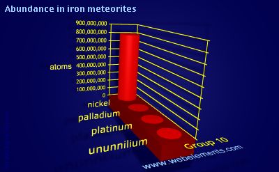 Image showing periodicity of abundance in iron meteorites (by atoms) for group 10 chemical elements.