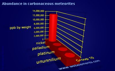 Image showing periodicity of abundance in carbonaceous meteorites (by weight) for group 10 chemical elements.