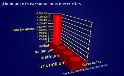 Image showing periodicity of abundance in carbonaceous meteorites (by atoms) for group 10 chemical elements.