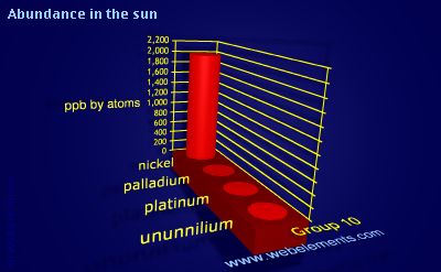 Image showing periodicity of abundance in the sun (by atoms) for group 10 chemical elements.