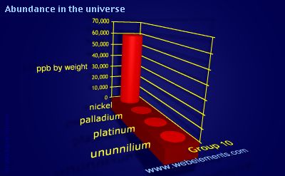 Image showing periodicity of abundance in the universe (by weight) for group 10 chemical elements.