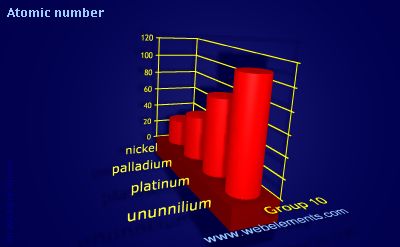 Image showing periodicity of atomic number for group 10 chemical elements.