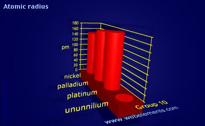 Image showing periodicity of atomic radii (Clementi) for group 10 chemical elements.