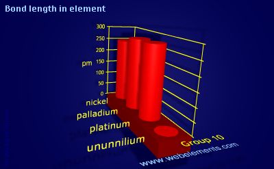 Image showing periodicity of bond length in element for group 10 chemical elements.