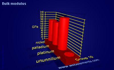 Image showing periodicity of bulk modulus for group 10 chemical elements.