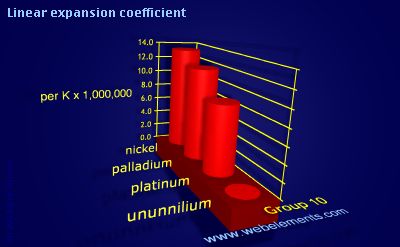 Image showing periodicity of linear expansion coefficient for group 10 chemical elements.