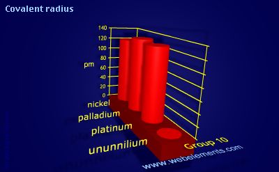 Image showing periodicity of covalent radius for group 10 chemical elements.