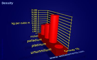 Image showing periodicity of density of solid for group 10 chemical elements.