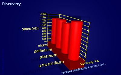 Image showing periodicity of discovery for group 10 chemical elements.