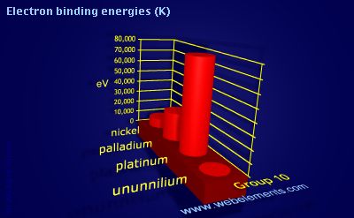 Image showing periodicity of electron binding energies (K) for group 10 chemical elements.