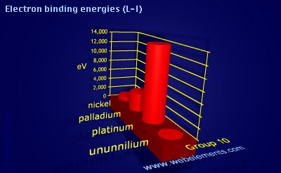 Image showing periodicity of electron binding energies (L-I) for group 10 chemical elements.