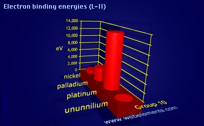 Image showing periodicity of electron binding energies (L-II) for group 10 chemical elements.