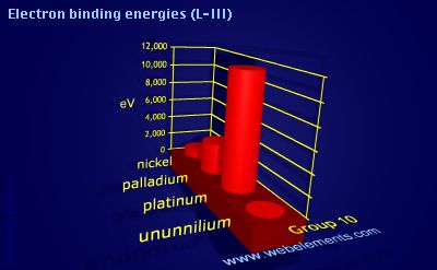 Image showing periodicity of electron binding energies (L-III) for group 10 chemical elements.