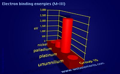 Image showing periodicity of electron binding energies (M-III) for group 10 chemical elements.