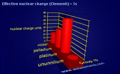 Image showing periodicity of effective nuclear charge (Clementi) - 1s for group 10 chemical elements.