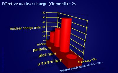 Image showing periodicity of effective nuclear charge (Clementi) - 2s for group 10 chemical elements.