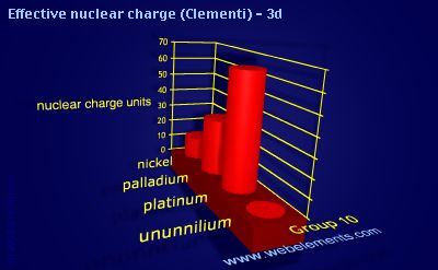 Image showing periodicity of effective nuclear charge (Clementi) - 3d for group 10 chemical elements.