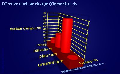 Image showing periodicity of effective nuclear charge (Clementi) - 4s for group 10 chemical elements.