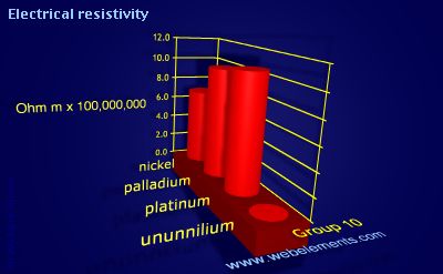 Image showing periodicity of electrical resistivity for group 10 chemical elements.